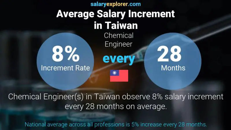 Annual Salary Increment Rate Taiwan Chemical Engineer