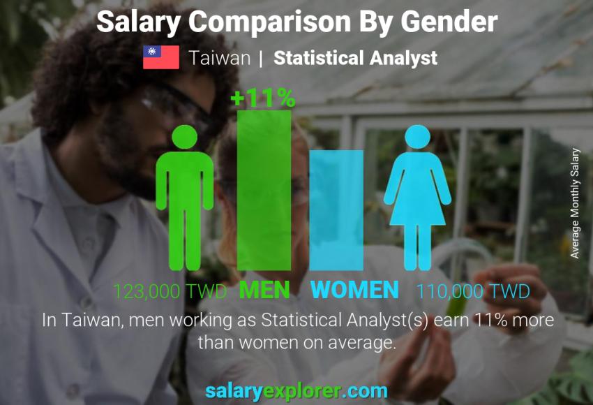 Salary comparison by gender Taiwan Statistical Analyst monthly