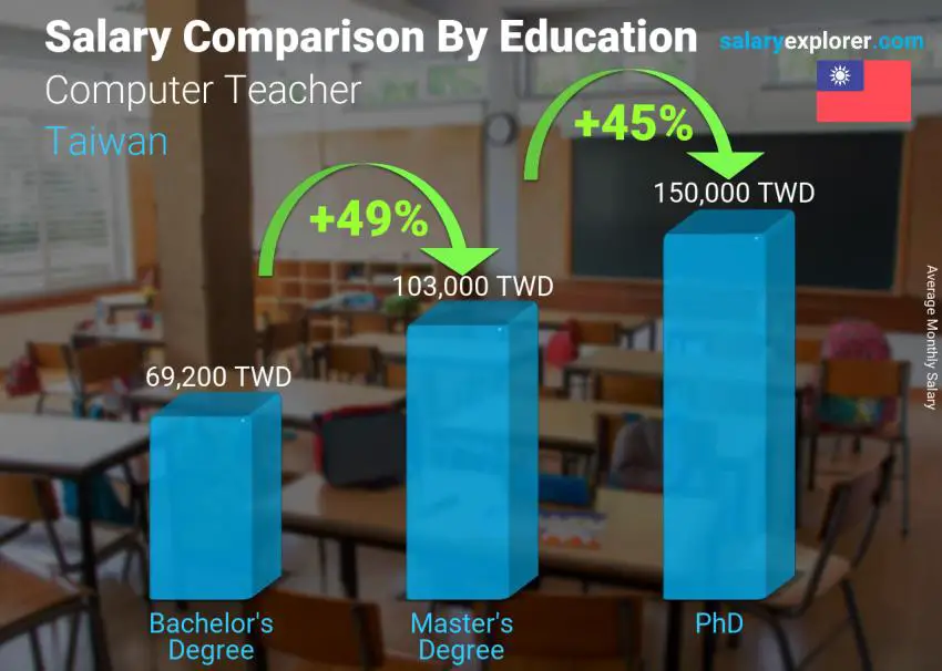 Salary comparison by education level monthly Taiwan Computer Teacher