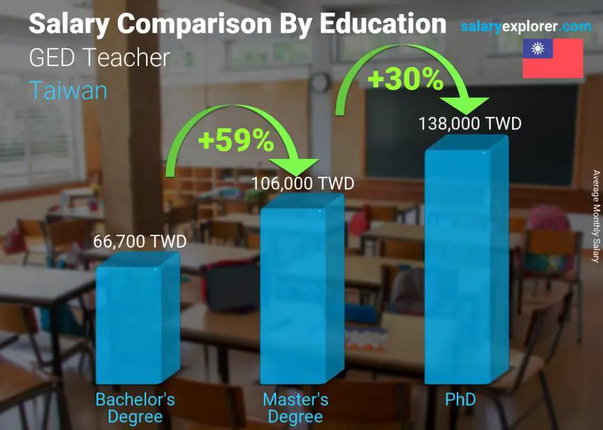 Salary comparison by education level monthly Taiwan GED Teacher