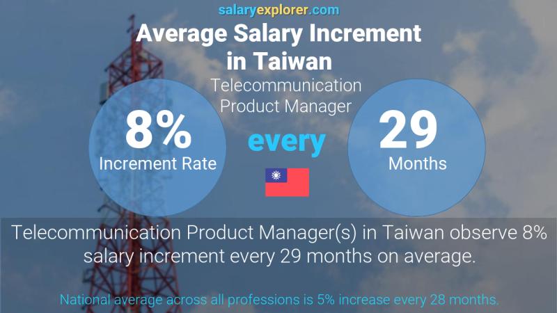 Annual Salary Increment Rate Taiwan Telecommunication Product Manager