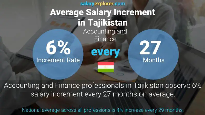 Annual Salary Increment Rate Tajikistan Accounting and Finance
