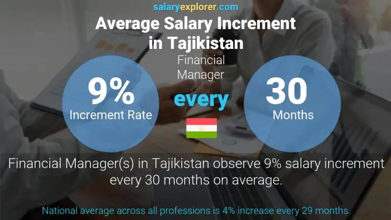 Annual Salary Increment Rate Tajikistan Financial Manager