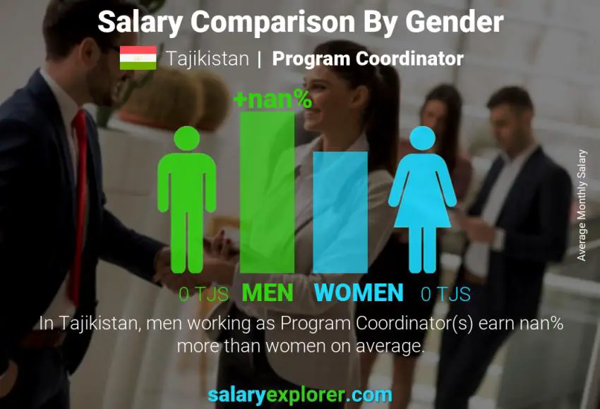 Salary comparison by gender Tajikistan Program Coordinator monthly