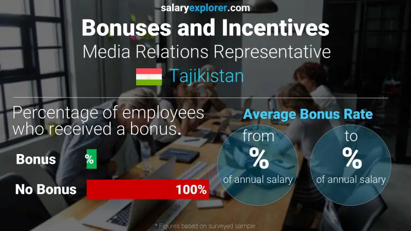 Annual Salary Bonus Rate Tajikistan Media Relations Representative
