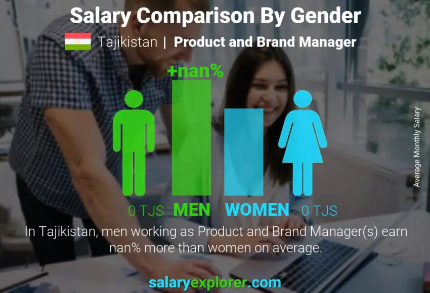 Salary comparison by gender Tajikistan Product and Brand Manager monthly