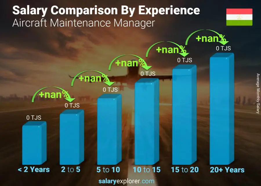 Salary comparison by years of experience monthly Tajikistan Aircraft Maintenance Manager