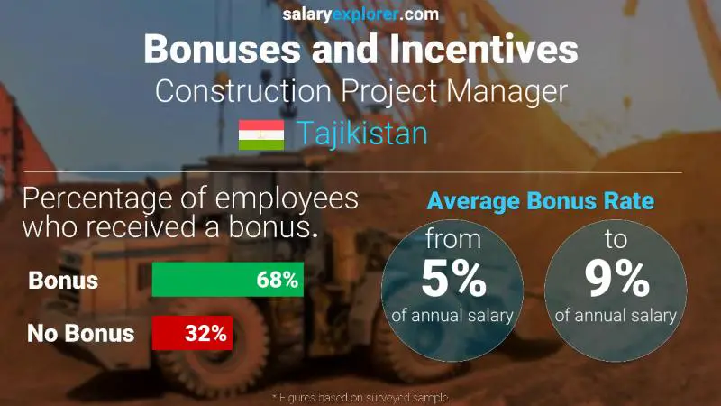 Annual Salary Bonus Rate Tajikistan Construction Project Manager