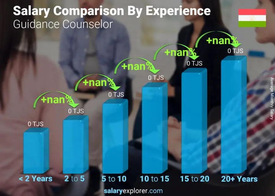 Salary comparison by years of experience monthly Tajikistan Guidance Counselor