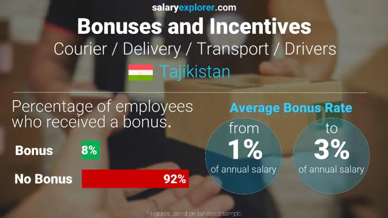 Annual Salary Bonus Rate Tajikistan Courier / Delivery / Transport / Drivers