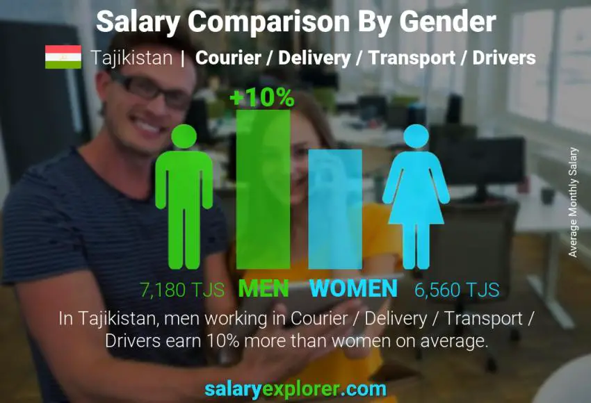 Salary comparison by gender Tajikistan Courier / Delivery / Transport / Drivers monthly