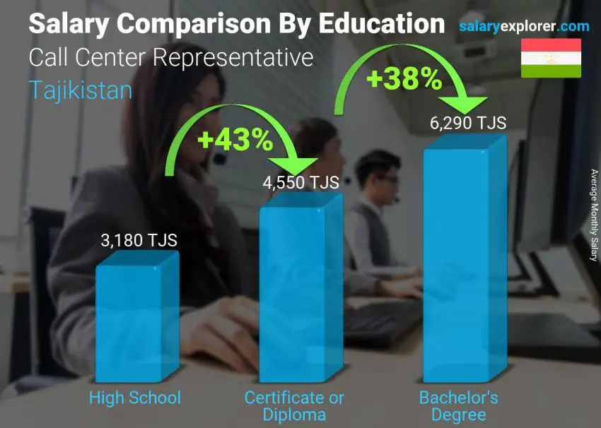 Salary comparison by education level monthly Tajikistan Call Center Representative