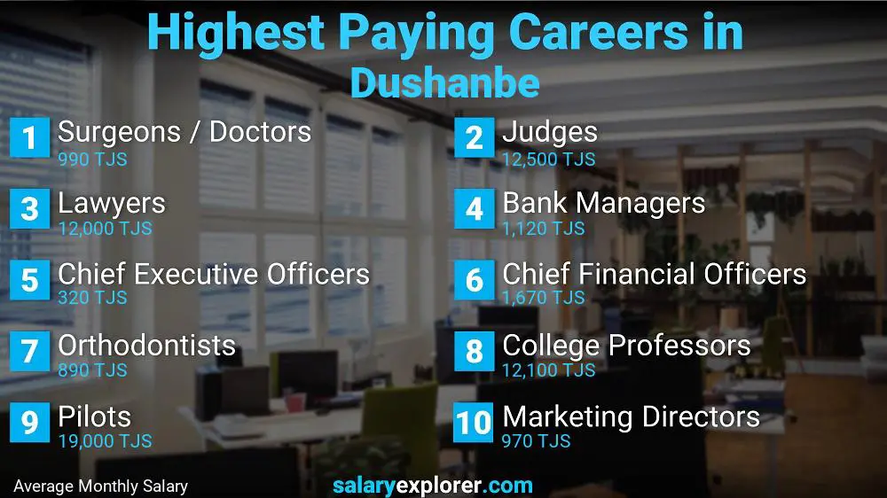 Highest Paying Jobs Dushanbe