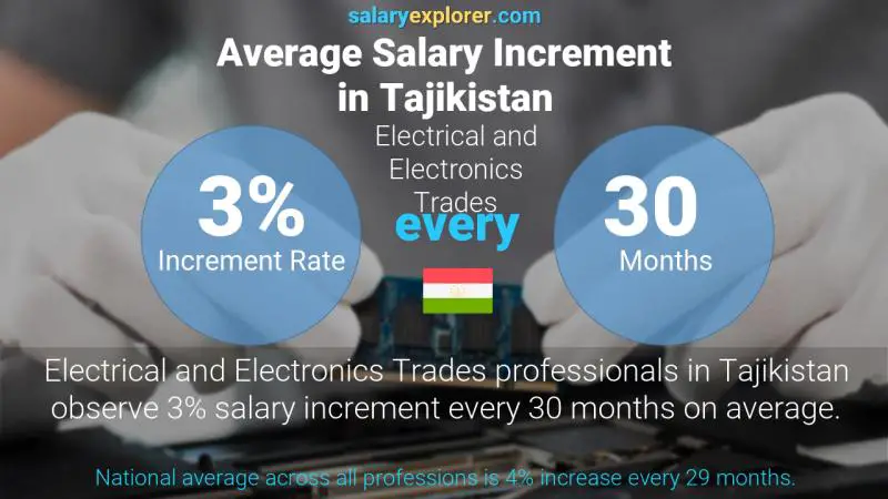 Annual Salary Increment Rate Tajikistan Electrical and Electronics Trades
