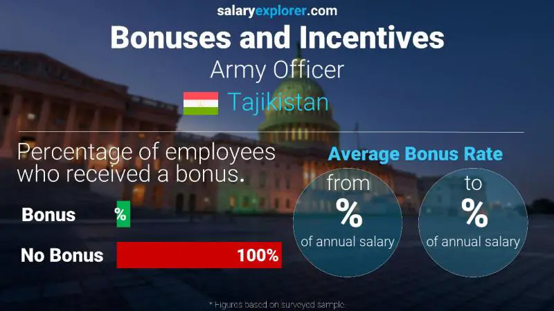 Annual Salary Bonus Rate Tajikistan Army Officer