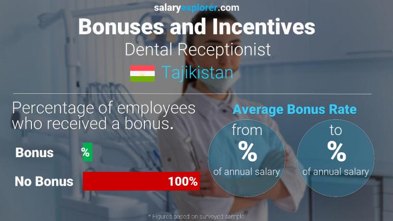 Annual Salary Bonus Rate Tajikistan Dental Receptionist
