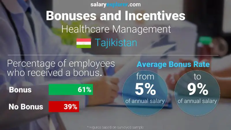 Annual Salary Bonus Rate Tajikistan Healthcare Management