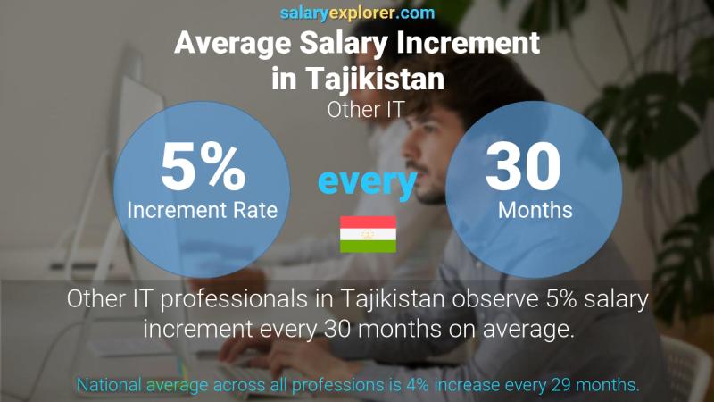 Annual Salary Increment Rate Tajikistan Other IT