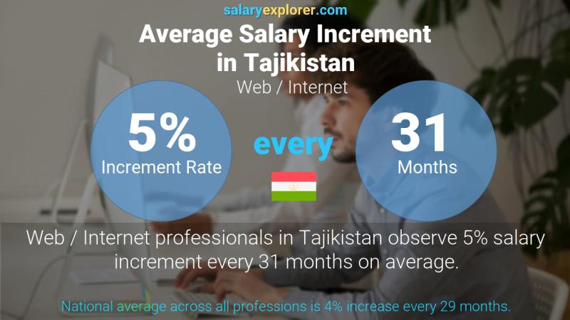 Annual Salary Increment Rate Tajikistan Web / Internet