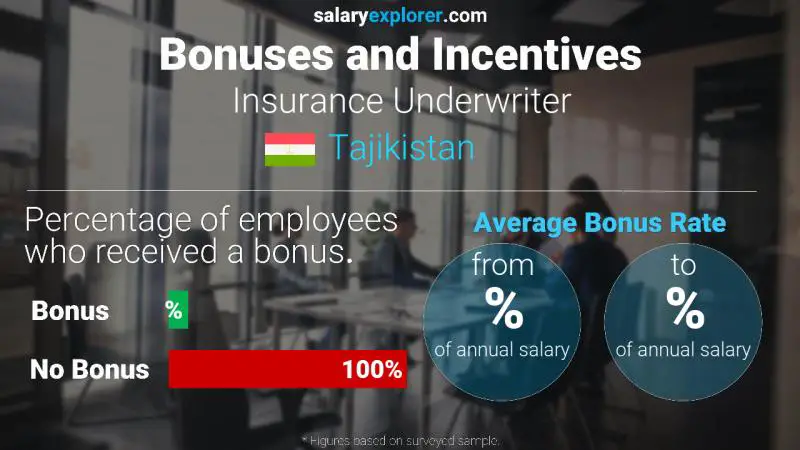 Annual Salary Bonus Rate Tajikistan Insurance Underwriter