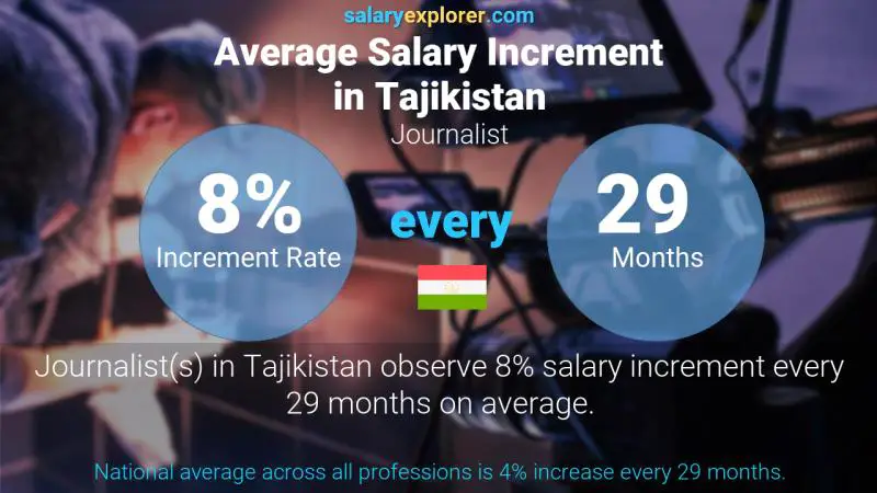 Annual Salary Increment Rate Tajikistan Journalist