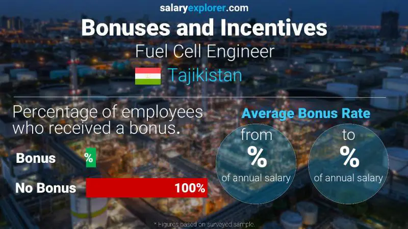 Annual Salary Bonus Rate Tajikistan Fuel Cell Engineer