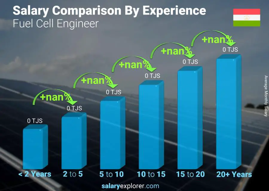 Salary comparison by years of experience monthly Tajikistan Fuel Cell Engineer