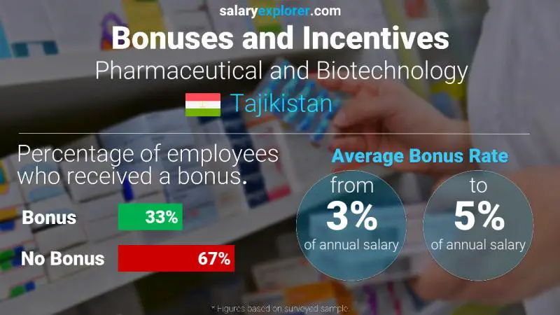 Annual Salary Bonus Rate Tajikistan Pharmaceutical and Biotechnology