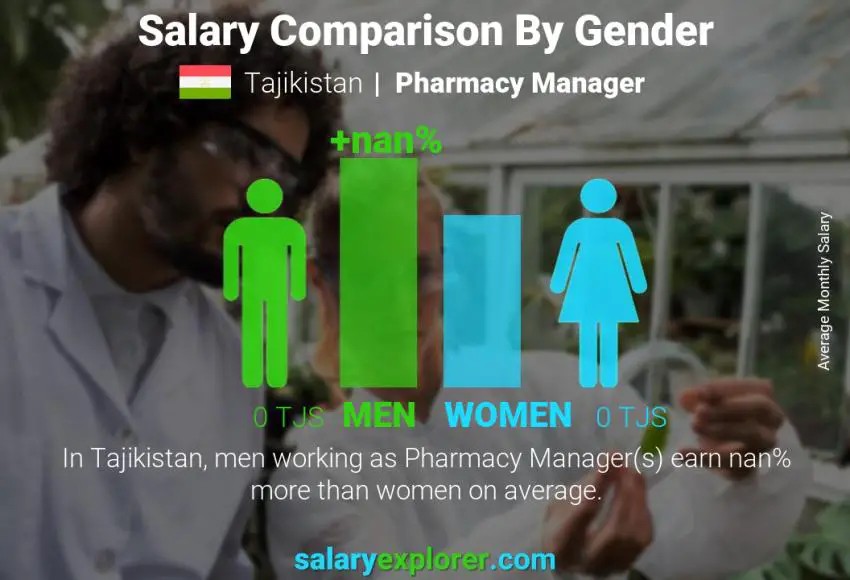 Salary comparison by gender Tajikistan Pharmacy Manager monthly