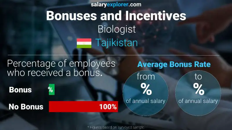 Annual Salary Bonus Rate Tajikistan Biologist