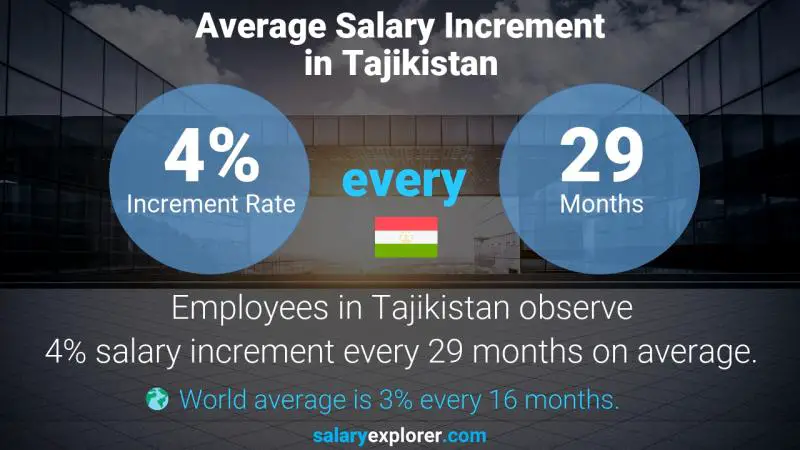 Annual Salary Increment Rate Tajikistan Professor - English