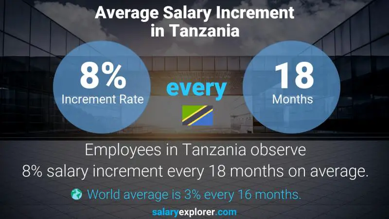 Annual Salary Increment Rate Tanzania Administrative Manager