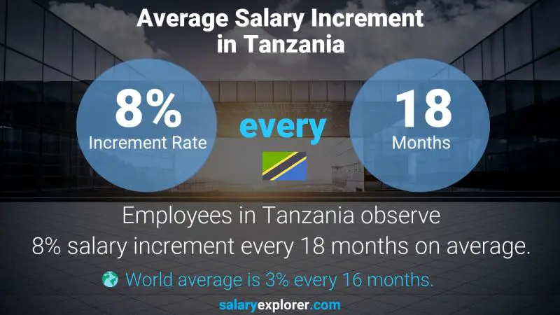 Annual Salary Increment Rate Tanzania Clerk