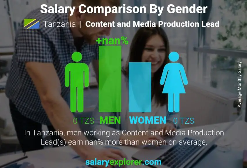 Salary comparison by gender Tanzania Content and Media Production Lead monthly