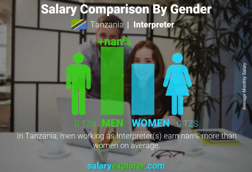 Salary comparison by gender Tanzania Interpreter monthly