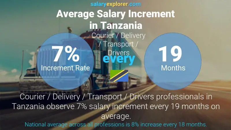 Annual Salary Increment Rate Tanzania Courier / Delivery / Transport / Drivers