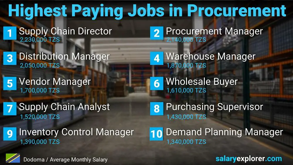 Highest Paying Jobs in Procurement - Dodoma