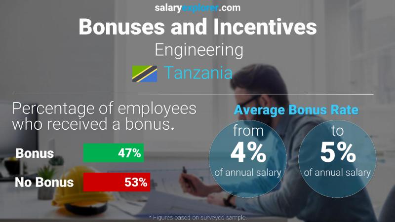 Annual Salary Bonus Rate Tanzania Engineering