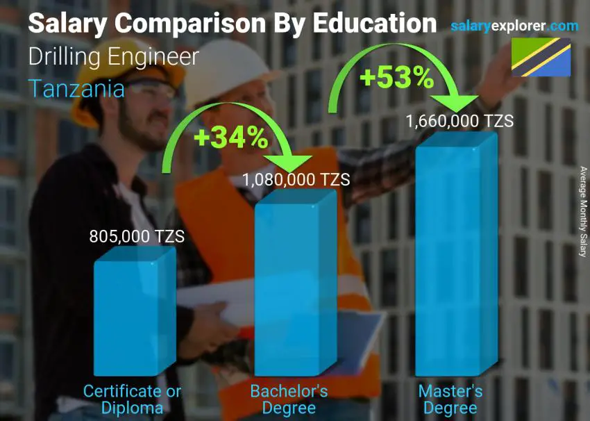 Salary comparison by education level monthly Tanzania Drilling Engineer