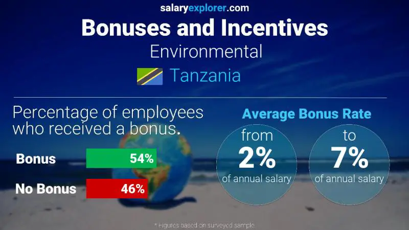 Annual Salary Bonus Rate Tanzania Environmental