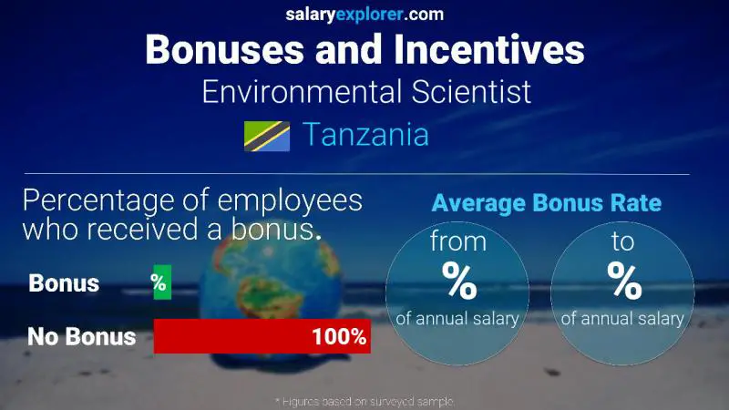 Annual Salary Bonus Rate Tanzania Environmental Scientist
