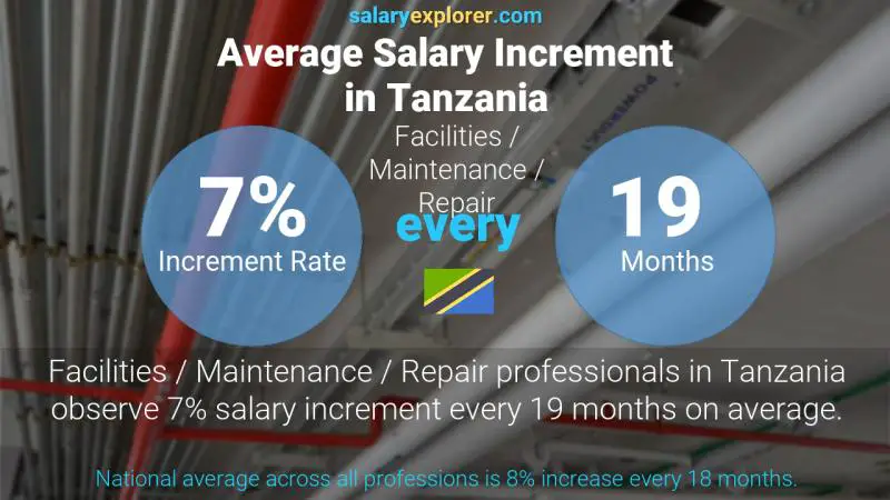 Annual Salary Increment Rate Tanzania Facilities / Maintenance / Repair