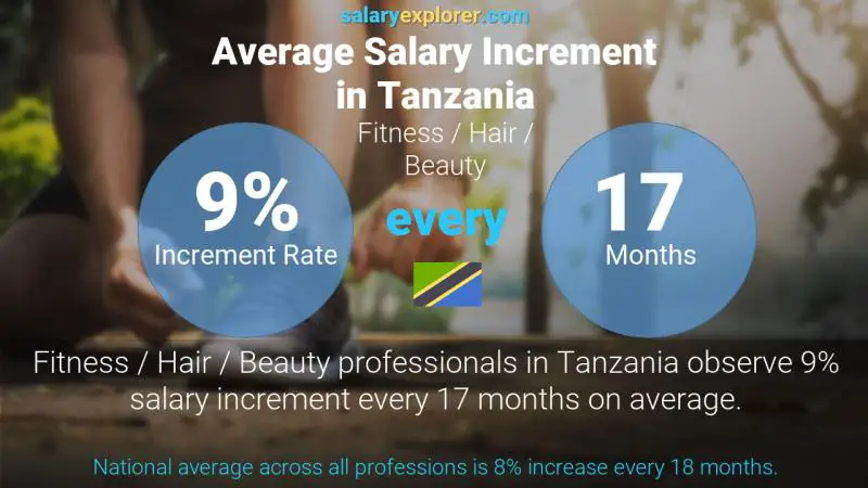 Annual Salary Increment Rate Tanzania Fitness / Hair / Beauty