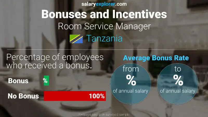 Annual Salary Bonus Rate Tanzania Room Service Manager