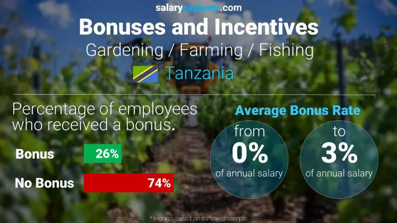 Annual Salary Bonus Rate Tanzania Gardening / Farming / Fishing