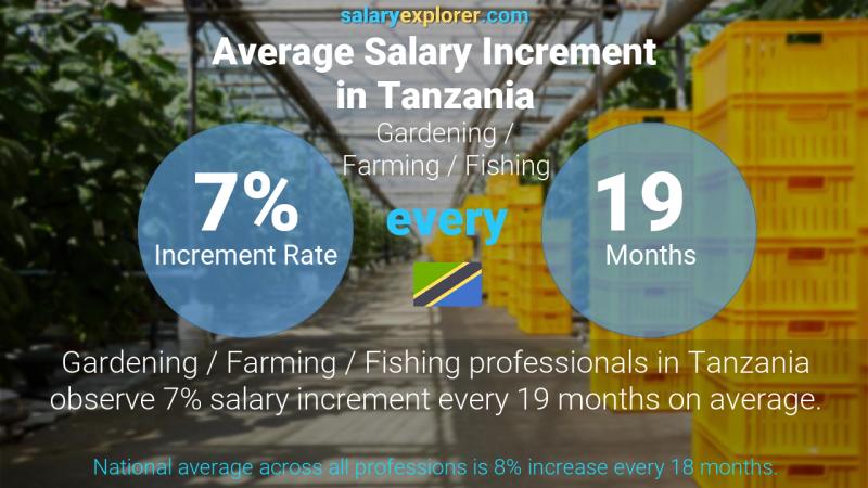 Annual Salary Increment Rate Tanzania Gardening / Farming / Fishing