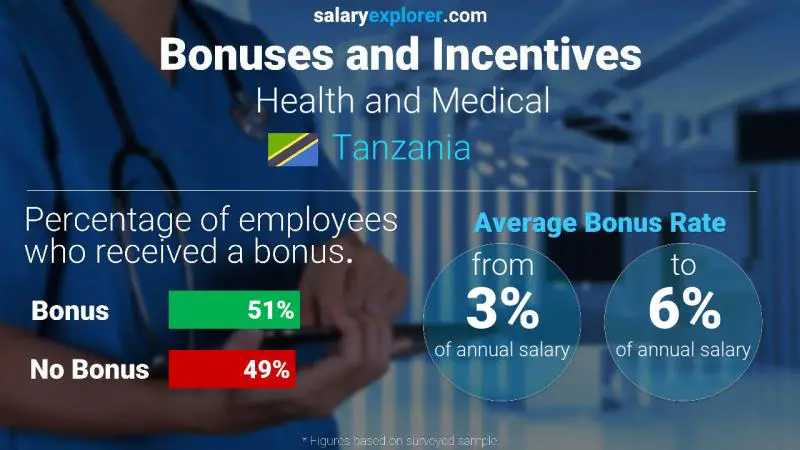 Annual Salary Bonus Rate Tanzania Health and Medical