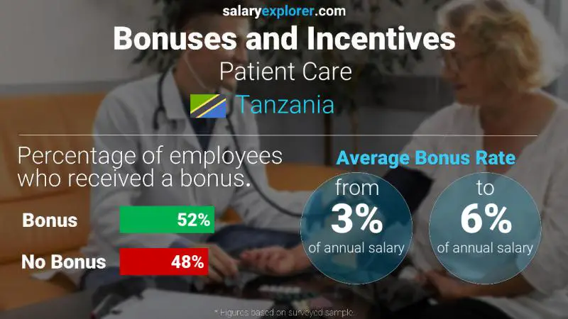 Annual Salary Bonus Rate Tanzania Patient Care