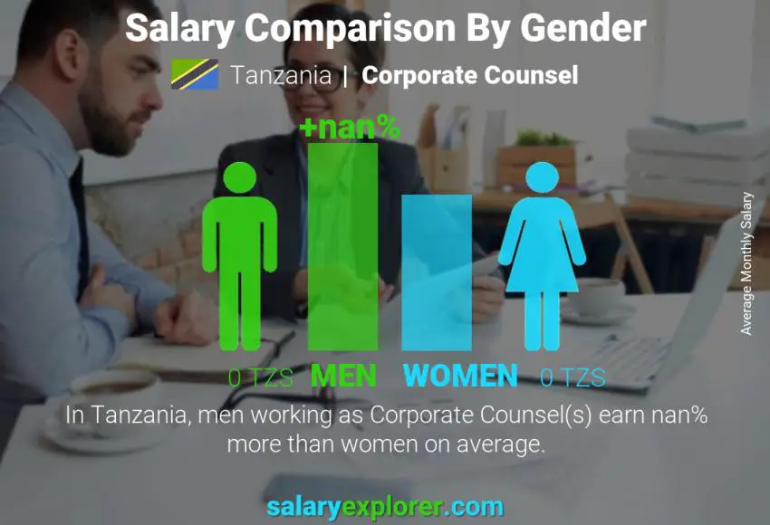 Salary comparison by gender Tanzania Corporate Counsel monthly