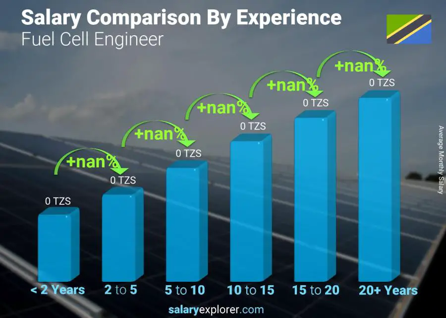 Salary comparison by years of experience monthly Tanzania Fuel Cell Engineer